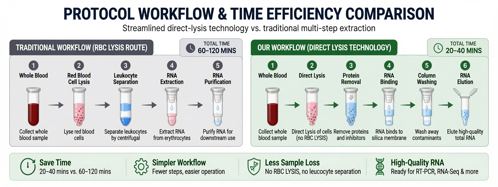 How to Extract High-Quality RNA from Whole Blood Stored at -80°C How to Extract High-Quality RNA from Whole Blood Stored at -80°C