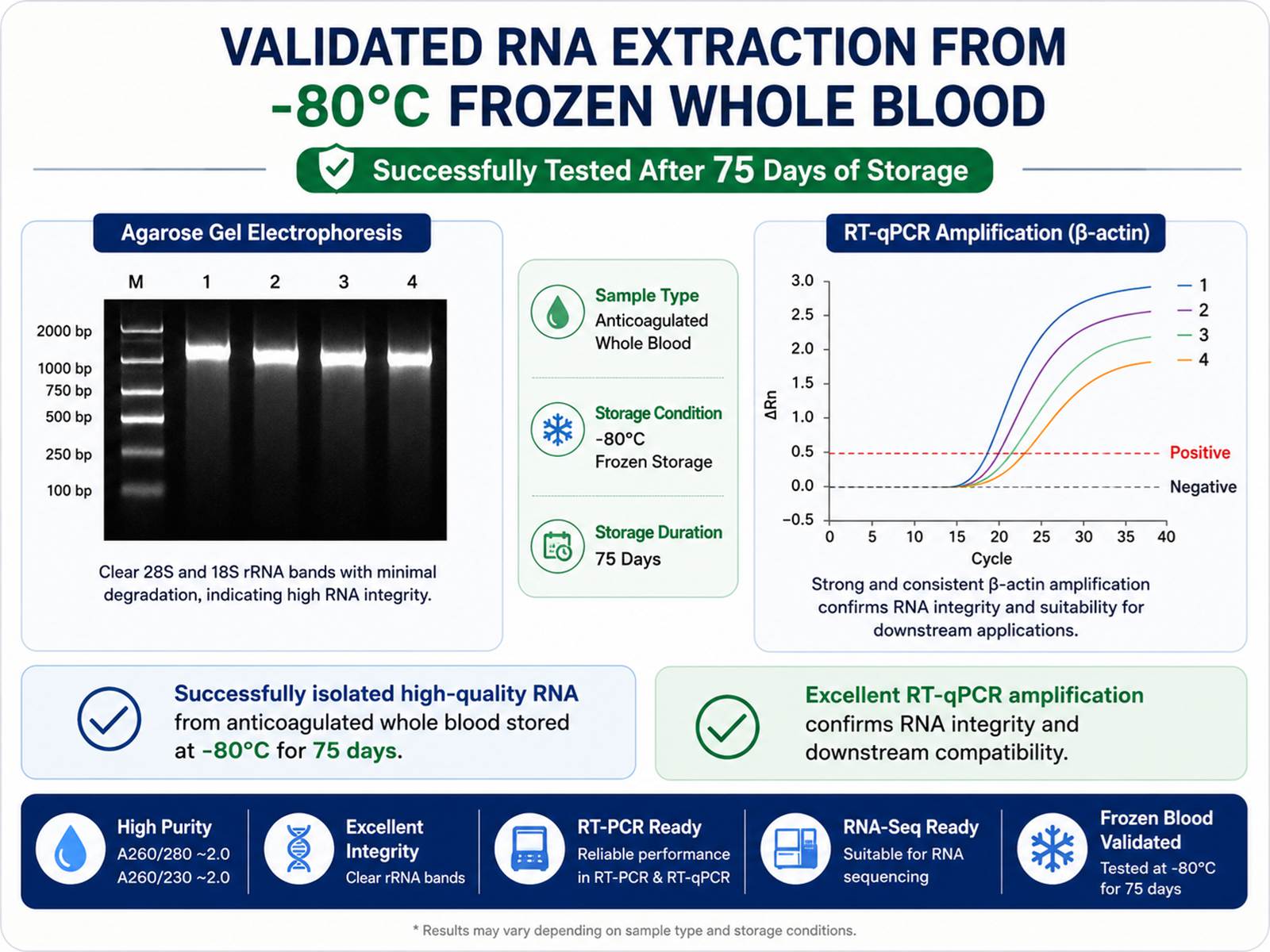 How to Extract High-Quality RNA from Whole Blood Stored at -80°C How to Extract High-Quality RNA from Whole Blood Stored at -80°C
