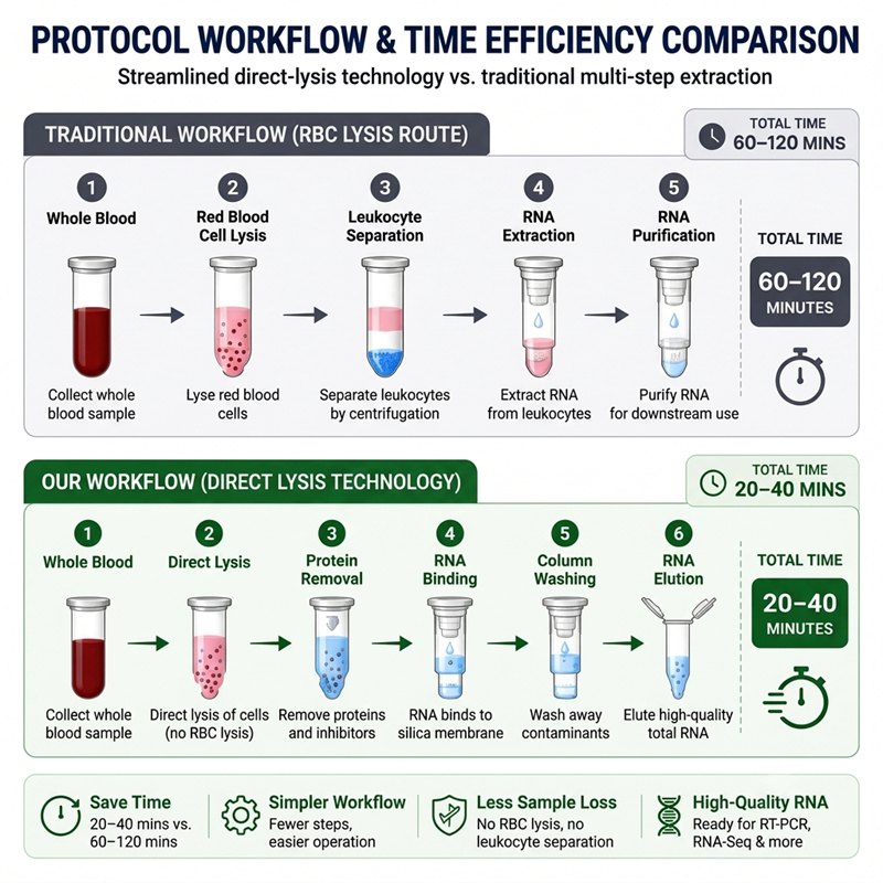 -80°C frozen whole blood RNA extraction gel electrophoresis results -80°C frozen whole blood RNA extraction gel electrophoresis results