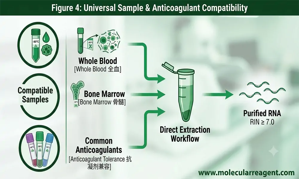 How to Extract RNA Directly from -80°C Frozen Whole Blood How to Extract RNA Directly from -80°C Frozen Whole Blood