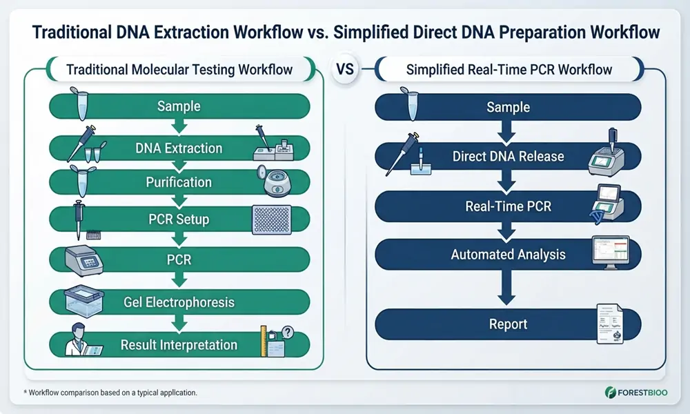 Parrot DNA Sex Identification Real-Time PCR Solution Parrot DNA Sex Identification Real-Time PCR Solution