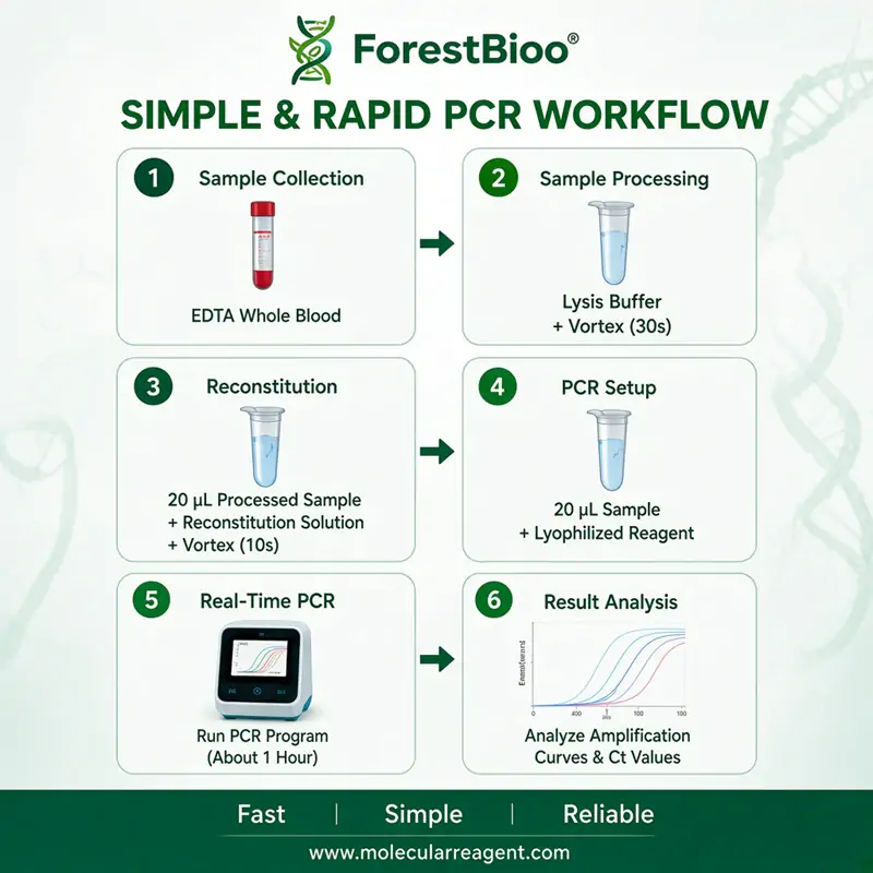 Feline Anemia Pathogen Panel (4-Plex) qPCR Kit Feline Anemia Pathogen Panel (4-Plex) qPCR Kit